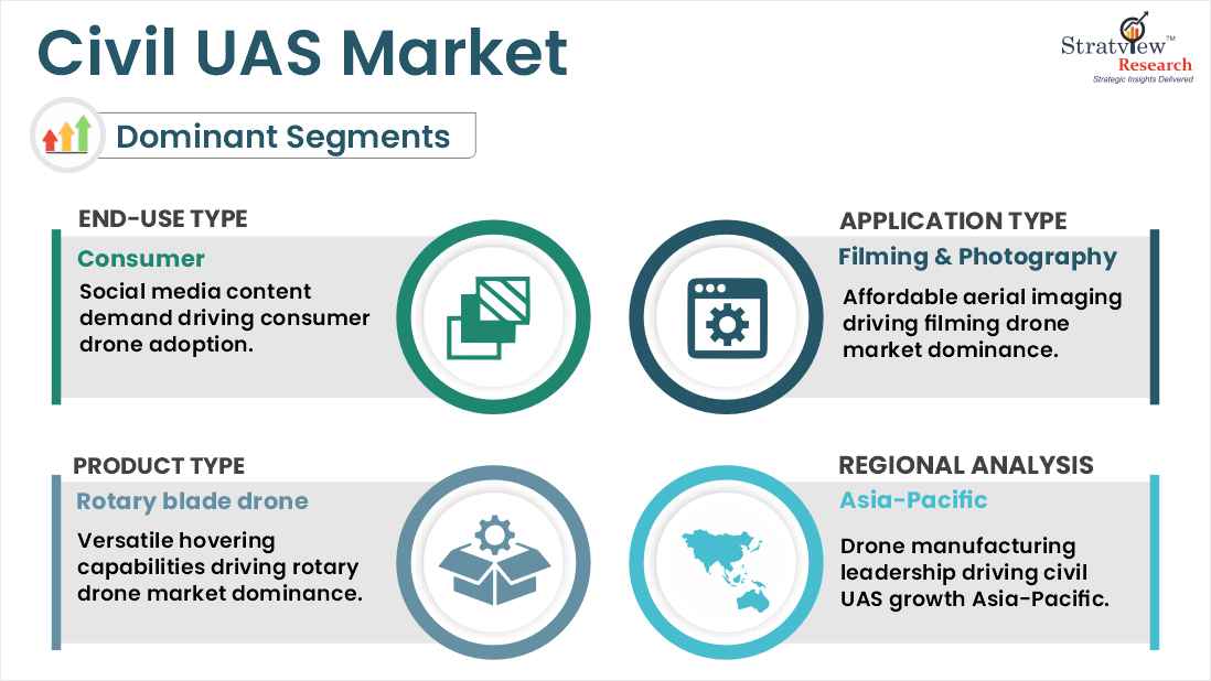 Civil UAS Market segments
